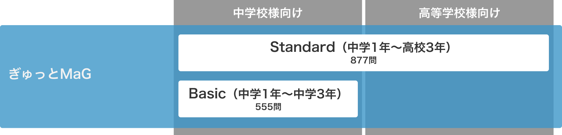 ぎゅっとＭａｇ英語学習範囲イメージ