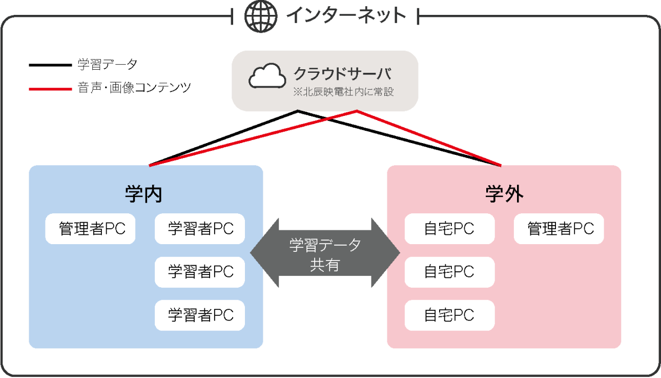 グラウドを利用した英語学習イメージ
